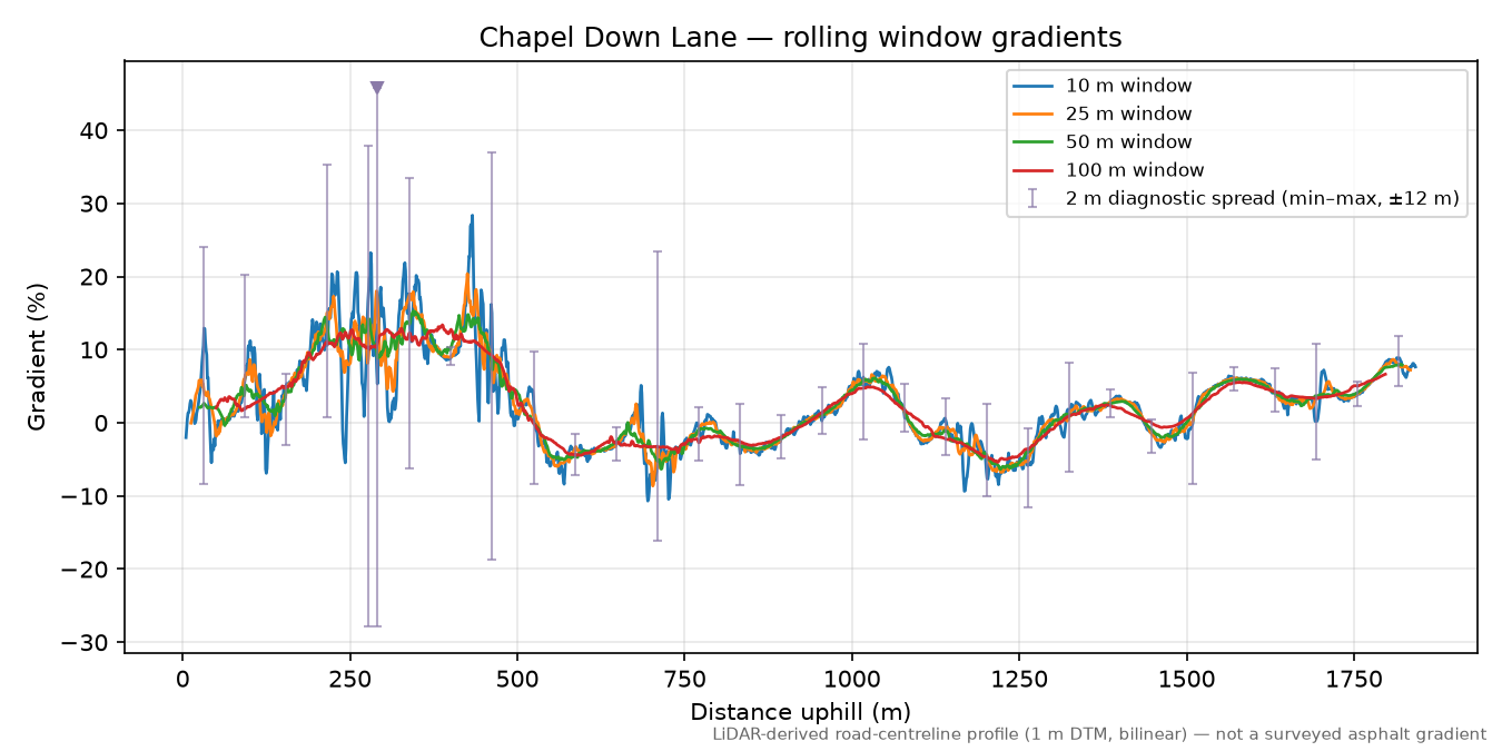 Chapel Down Lane rolling gradient profile