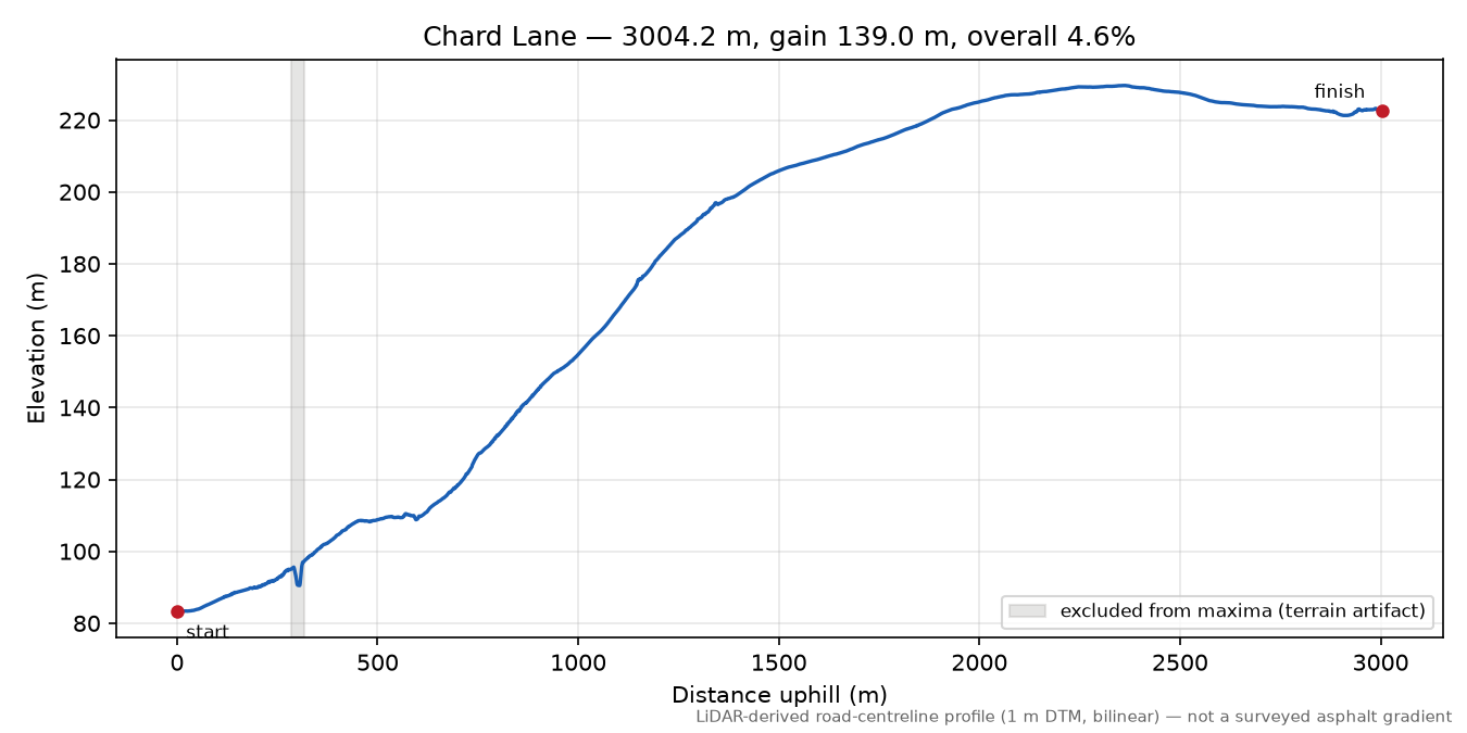 Chard Lane elevation profile