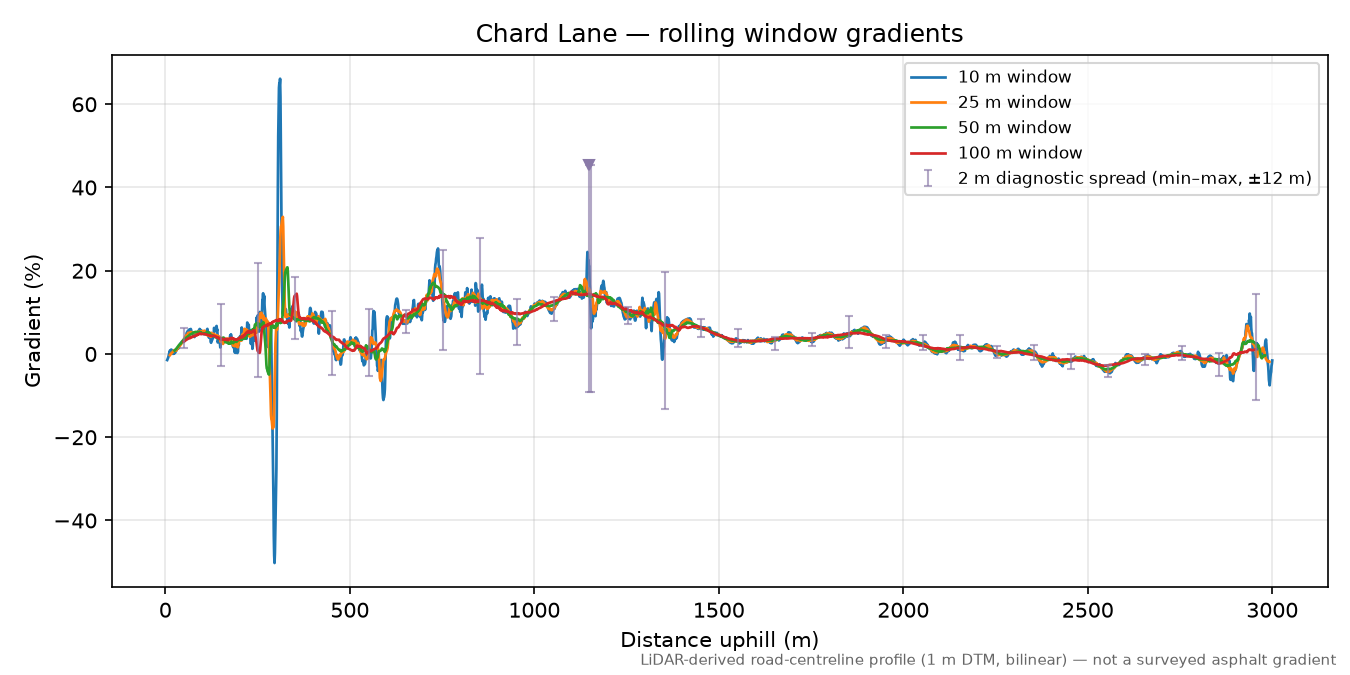 Chard Lane rolling gradient profile