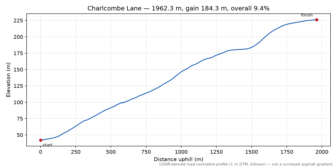 Charlcombe Lane elevation profile