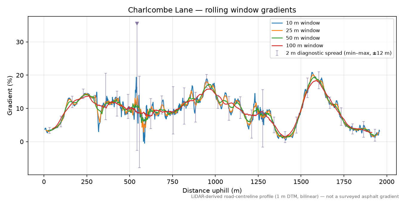 Charlcombe Lane rolling gradient profile