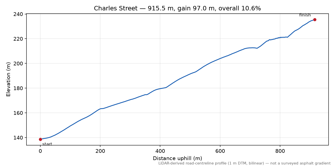 Charles Street elevation profile