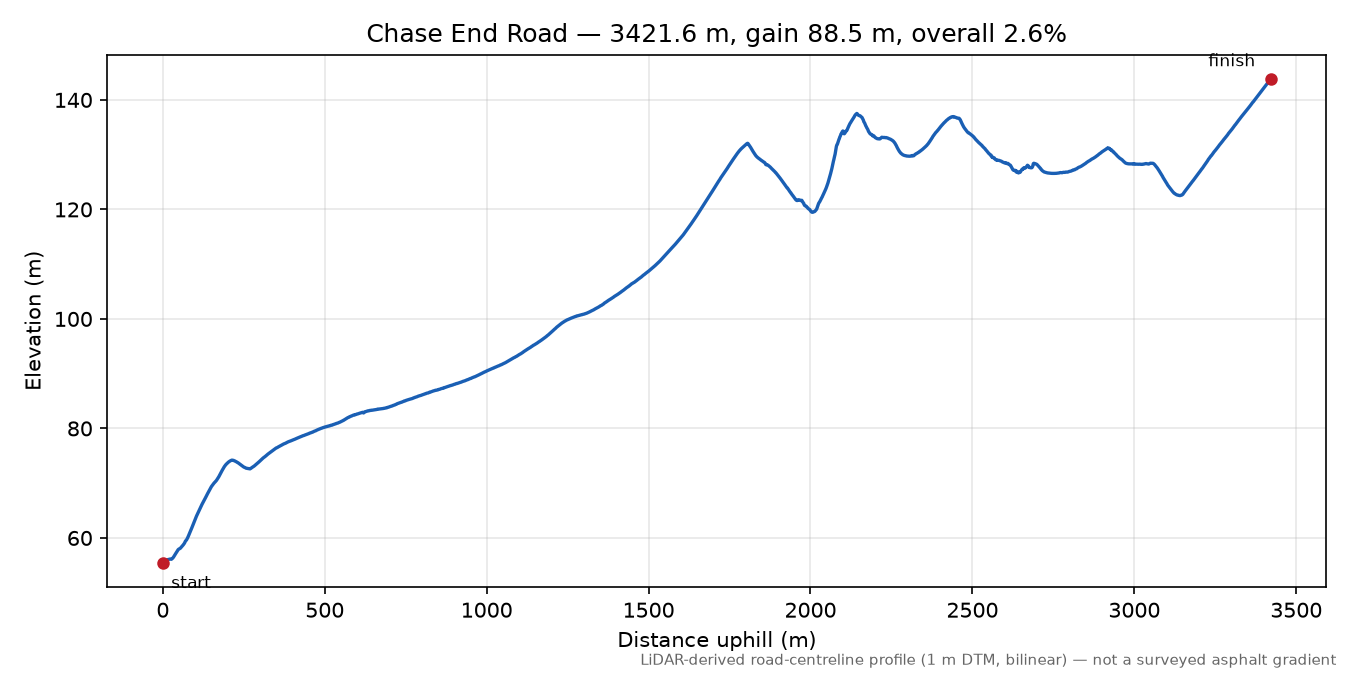 Chase End Road elevation profile