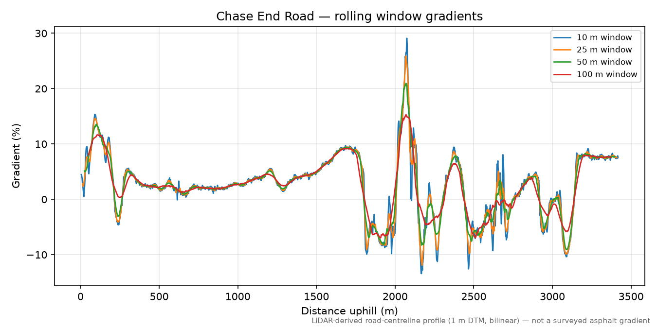 Chase End Road rolling gradient profile