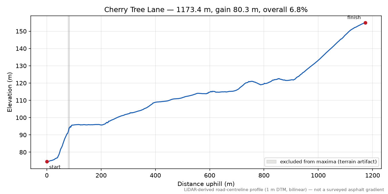 Cherry Tree Lane elevation profile