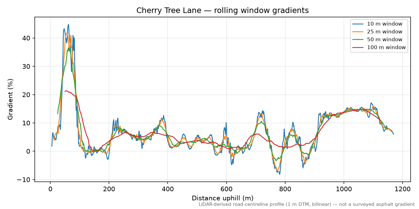 Cherry Tree Lane rolling gradient profile