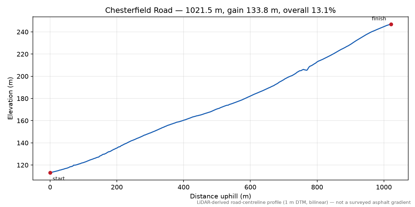 Chesterfield Road elevation profile