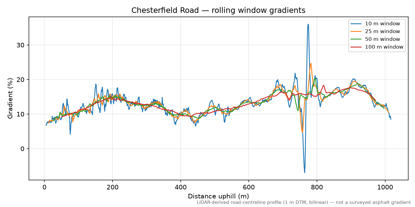 Chesterfield Road rolling gradient profile