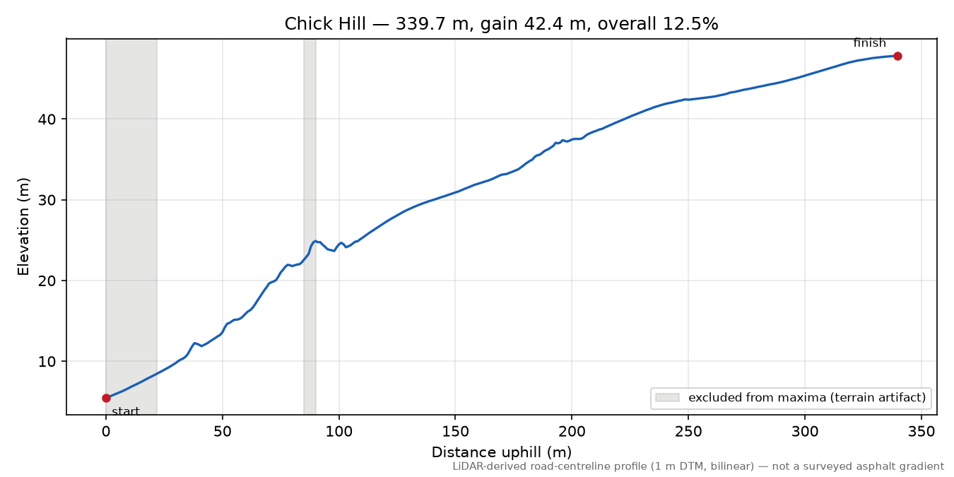 Chick Hill elevation profile