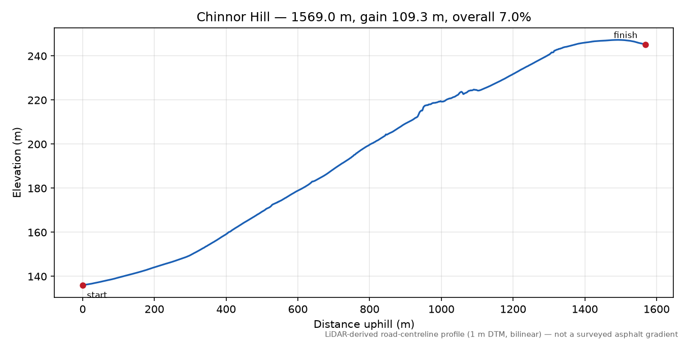 Chinnor Hill elevation profile