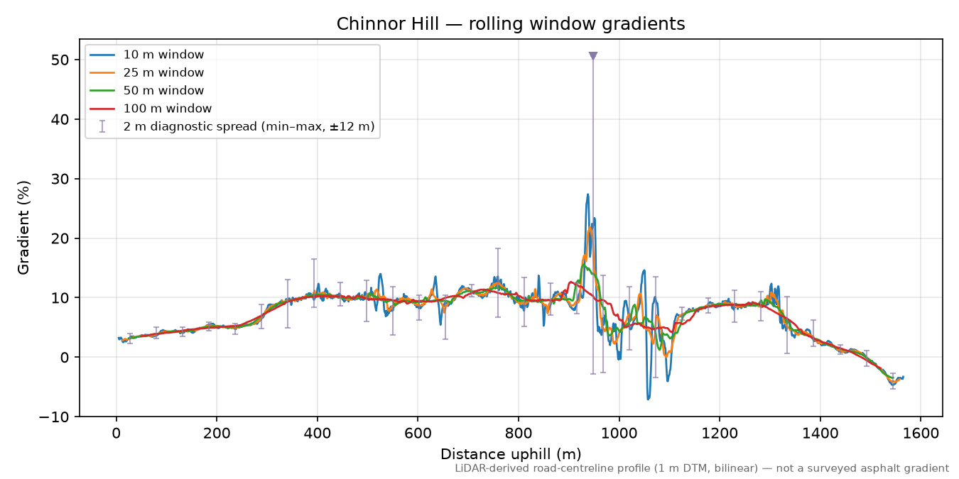 Chinnor Hill rolling gradient profile