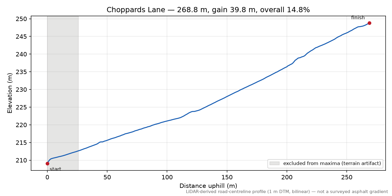 Choppards Lane elevation profile
