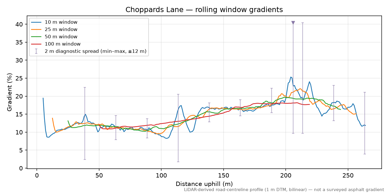 Choppards Lane rolling gradient profile