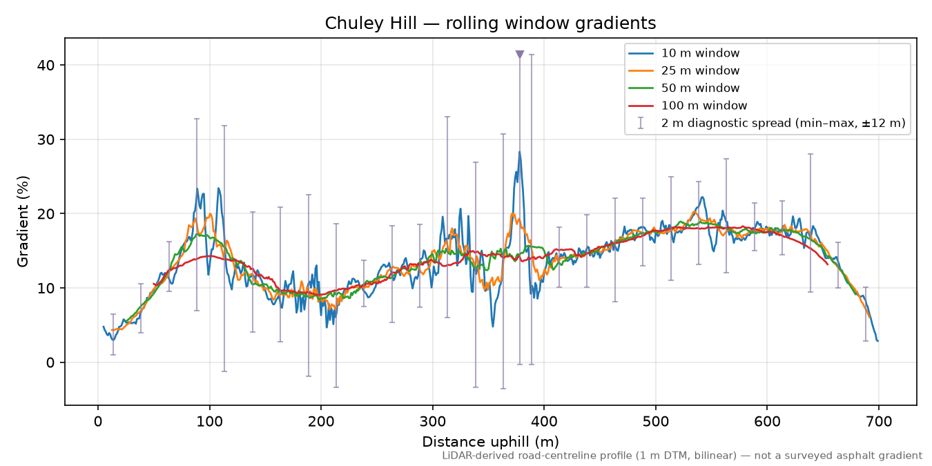 Chuley Hill rolling gradient profile