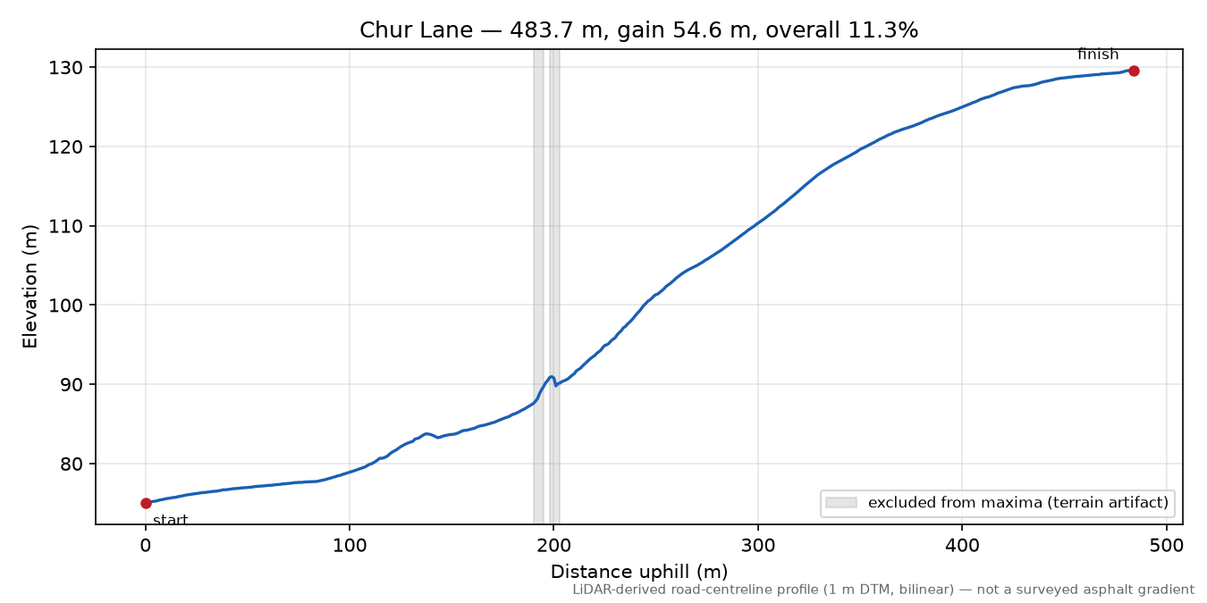 Chur Lane elevation profile
