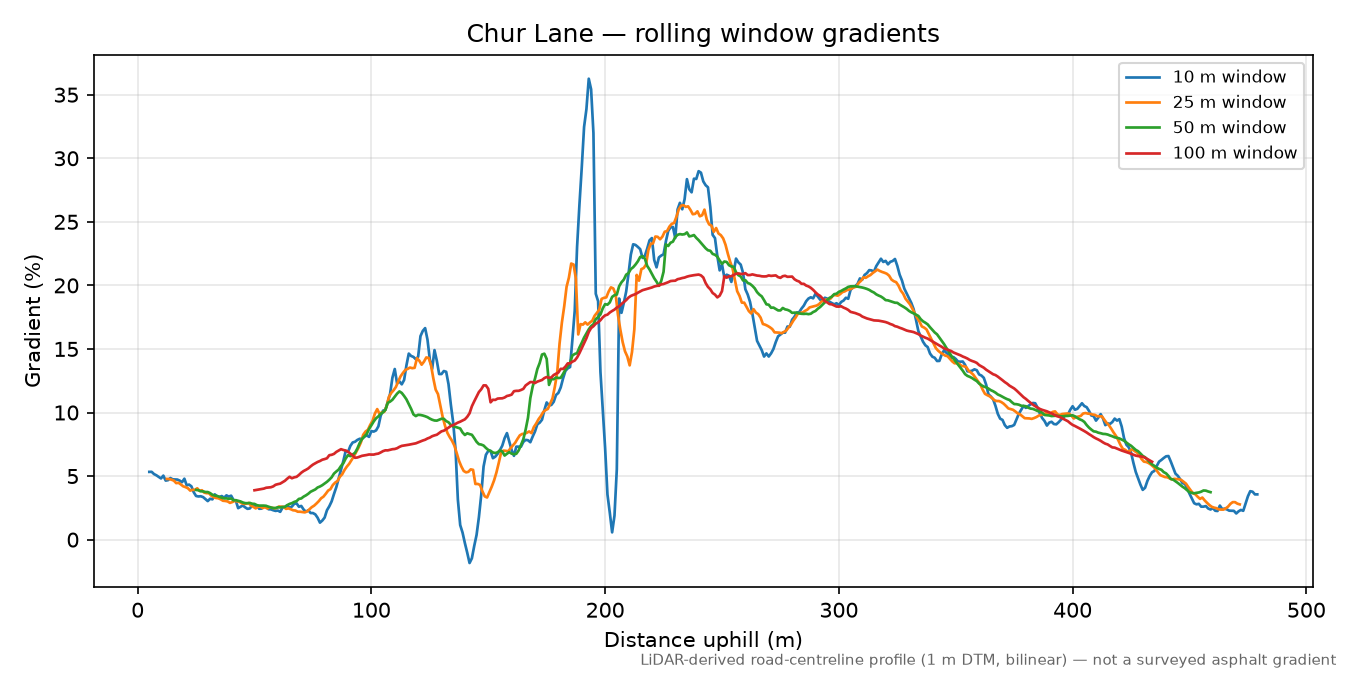 Chur Lane rolling gradient profile