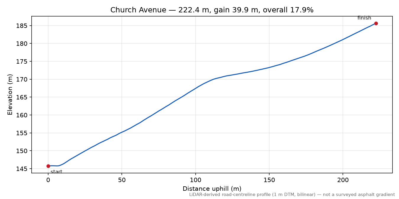 Church Avenue elevation profile