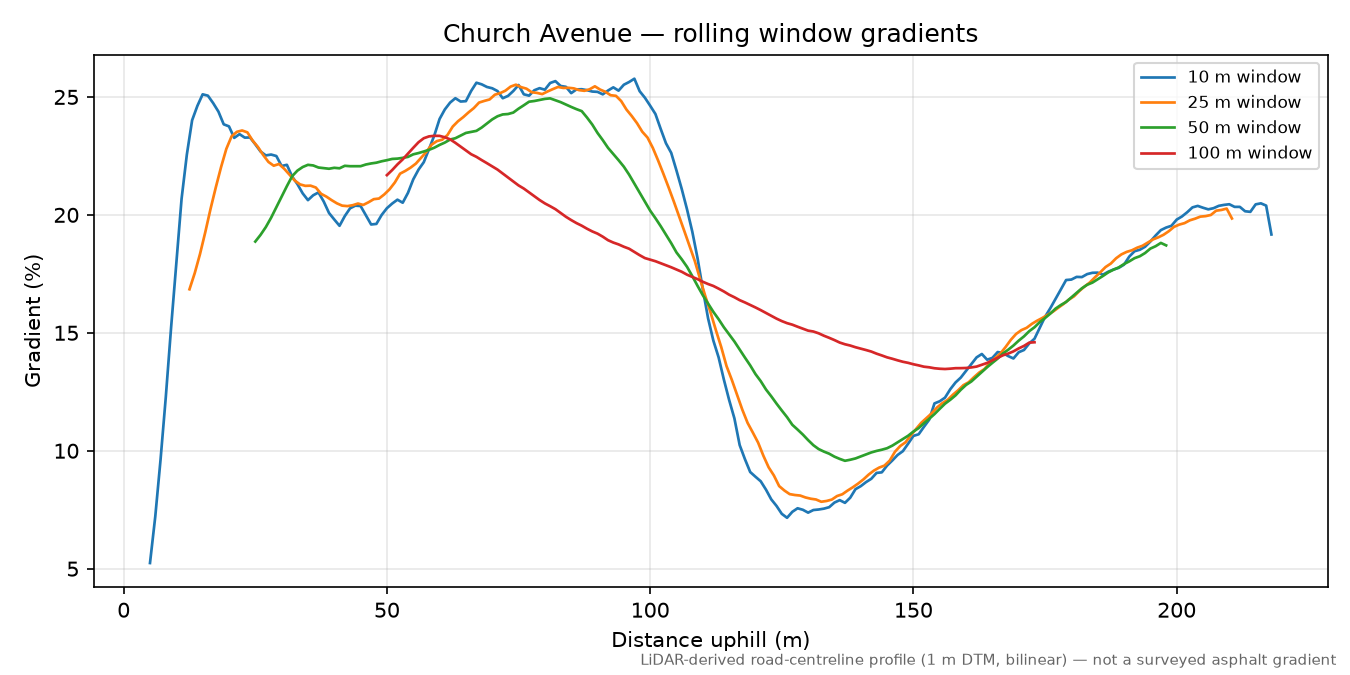 Church Avenue rolling gradient profile