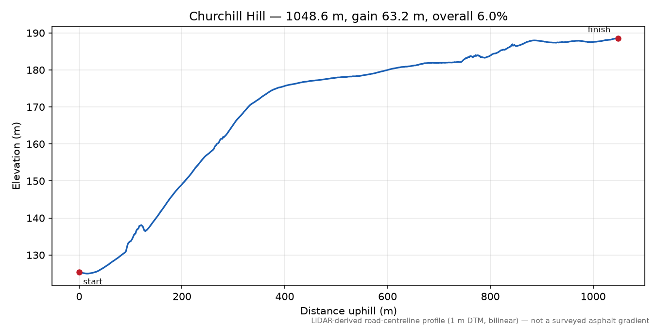 Churchill Hill elevation profile