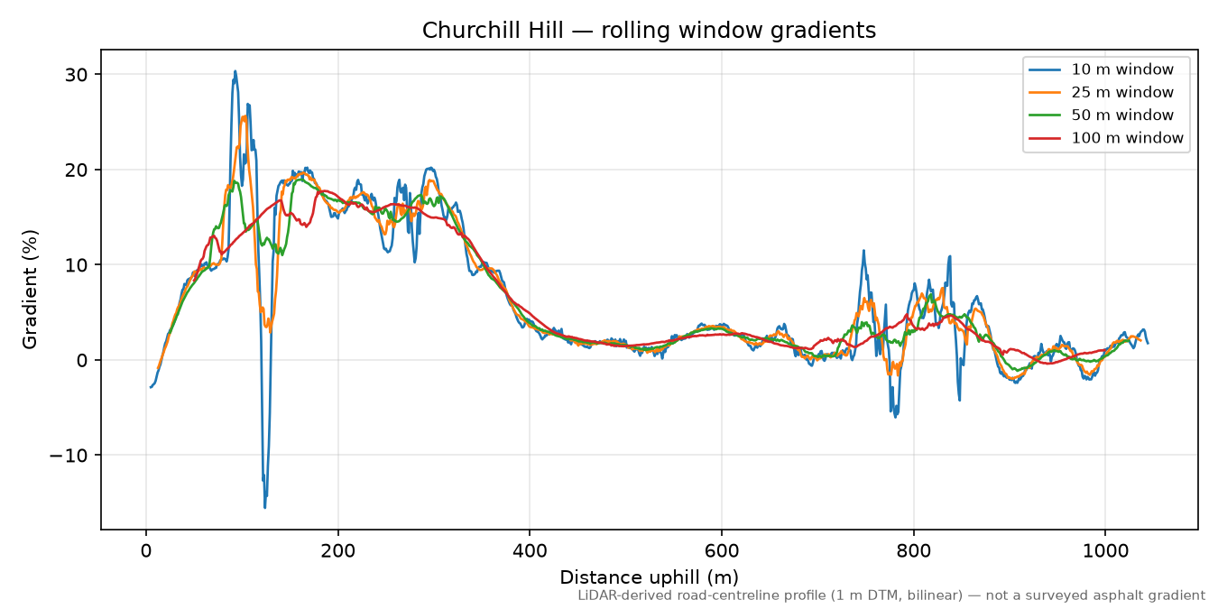 Churchill Hill rolling gradient profile