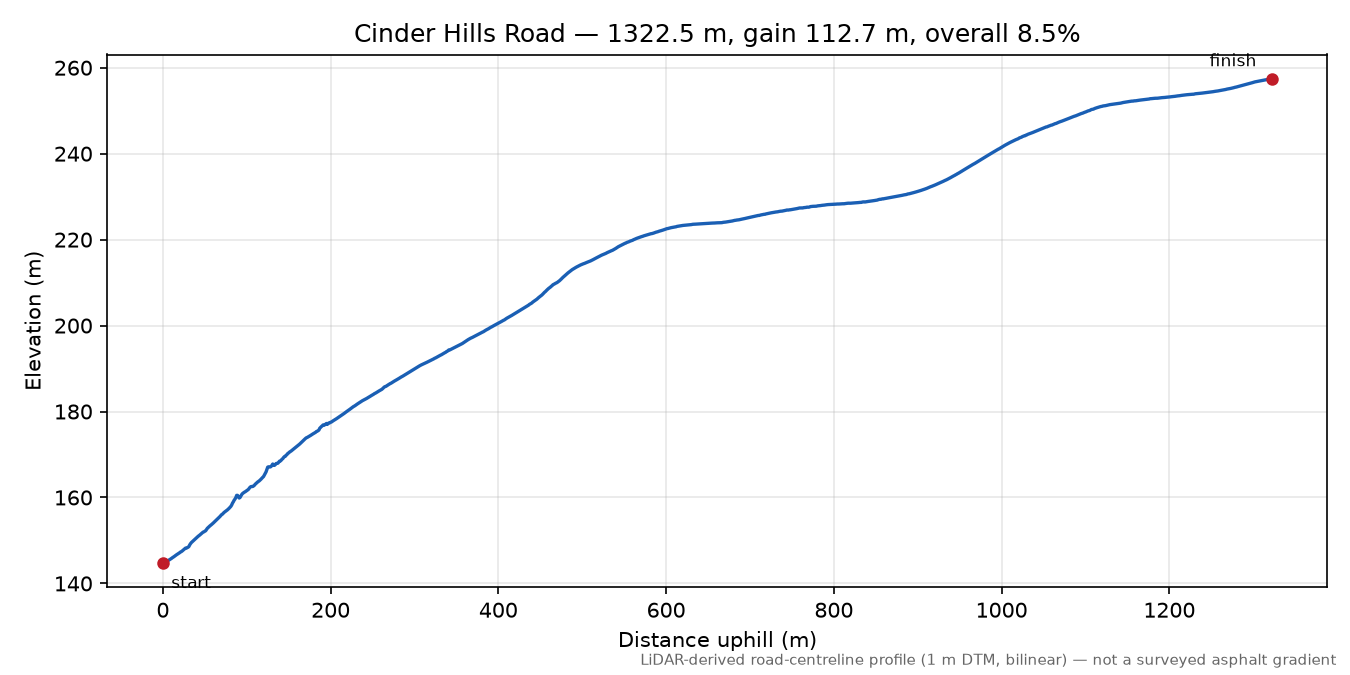 Cinder Hills Road elevation profile
