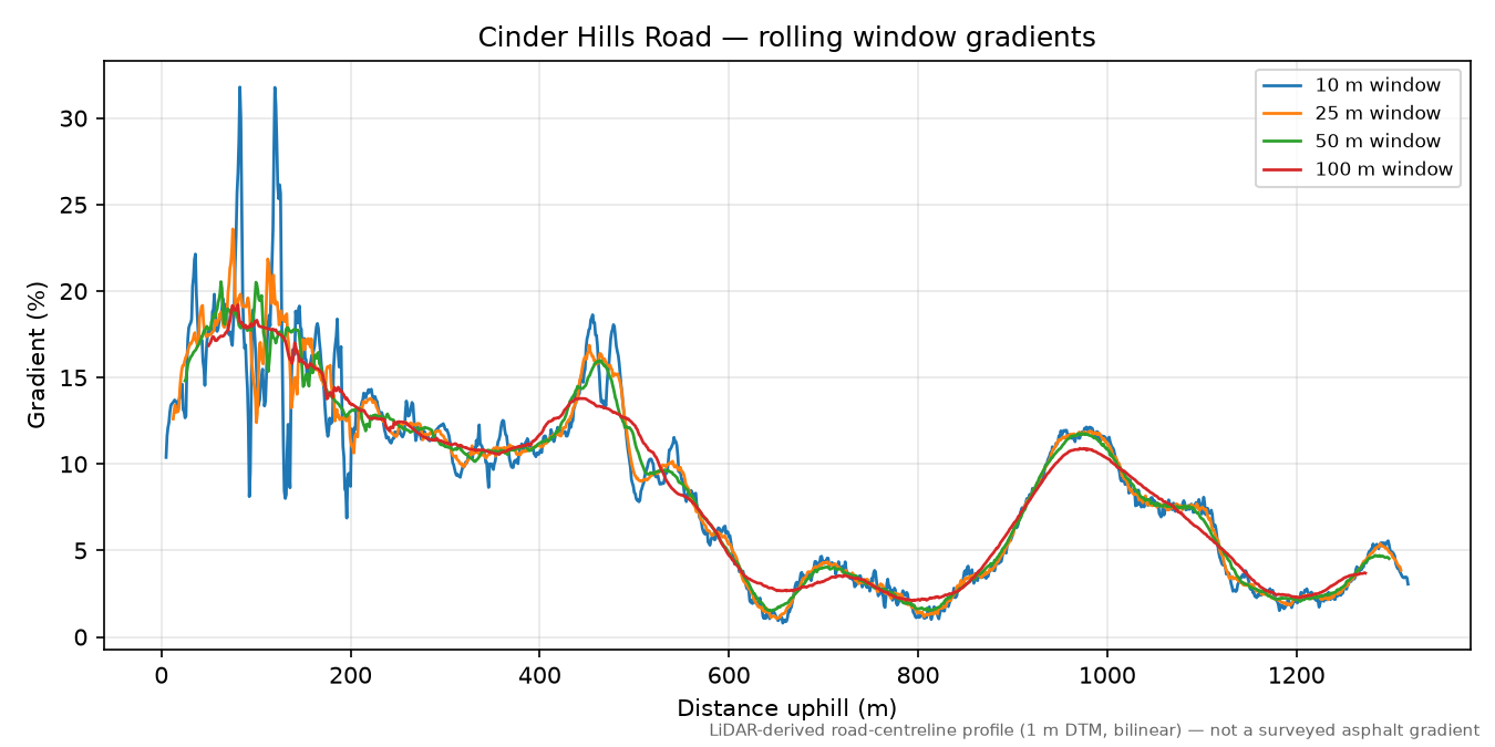 Cinder Hills Road rolling gradient profile