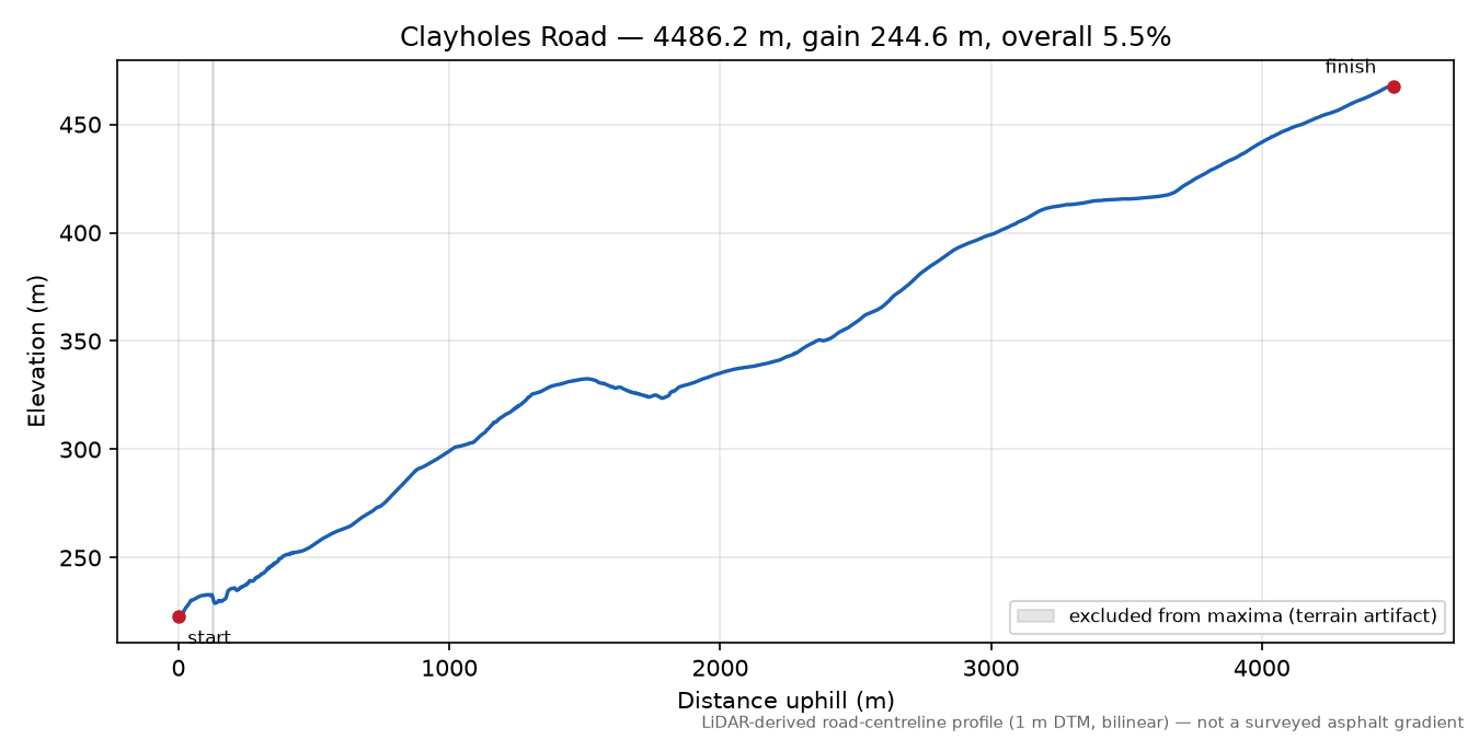 Clayholes Road elevation profile