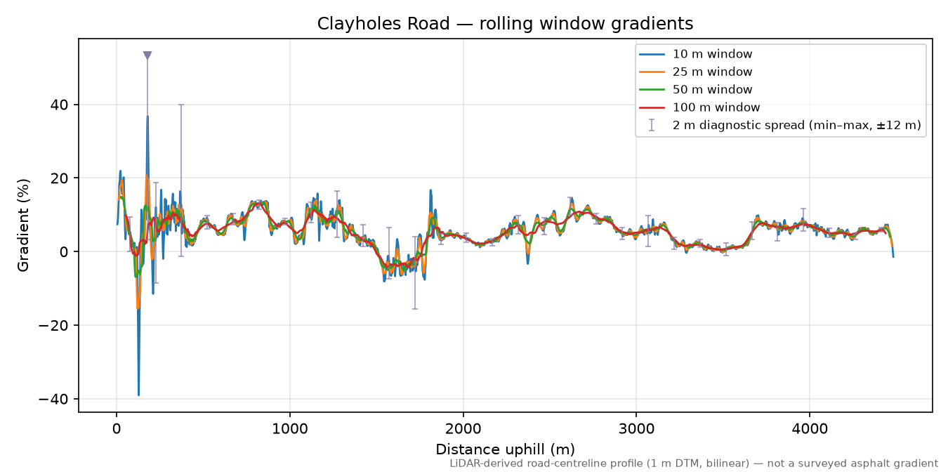 Clayholes Road rolling gradient profile