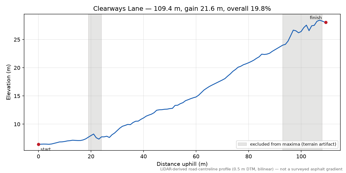 Clearways Lane elevation profile