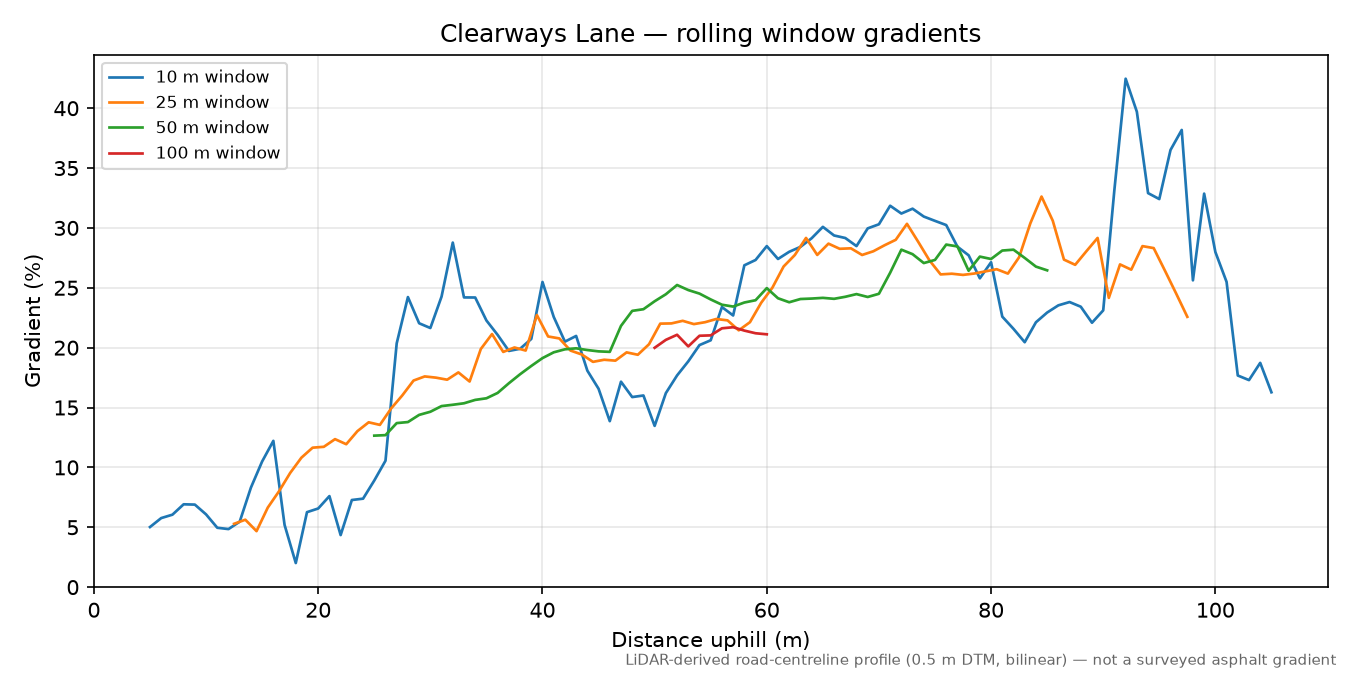 Clearways Lane rolling gradient profile