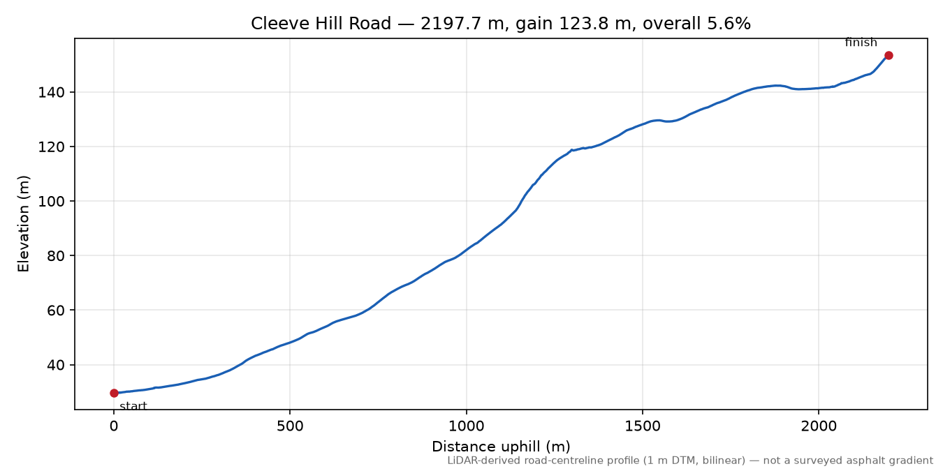 Cleeve Hill Road elevation profile