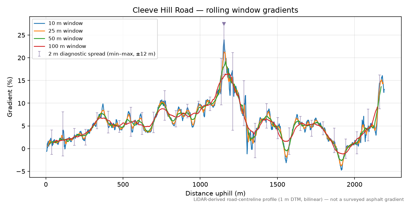 Cleeve Hill Road rolling gradient profile