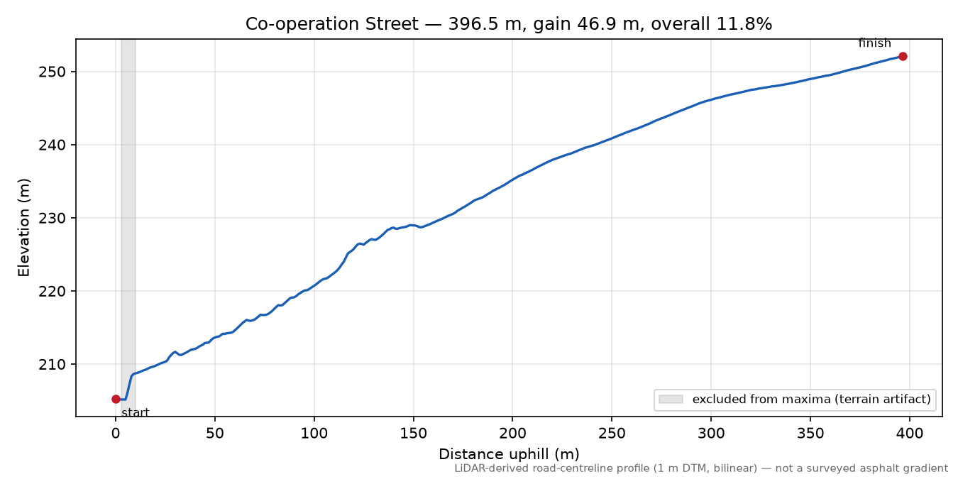 Co-operation Street elevation profile