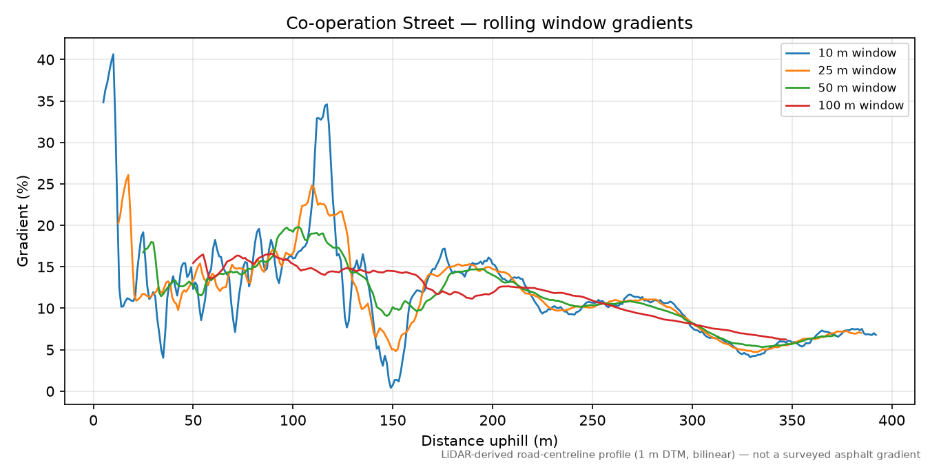Co-operation Street rolling gradient profile