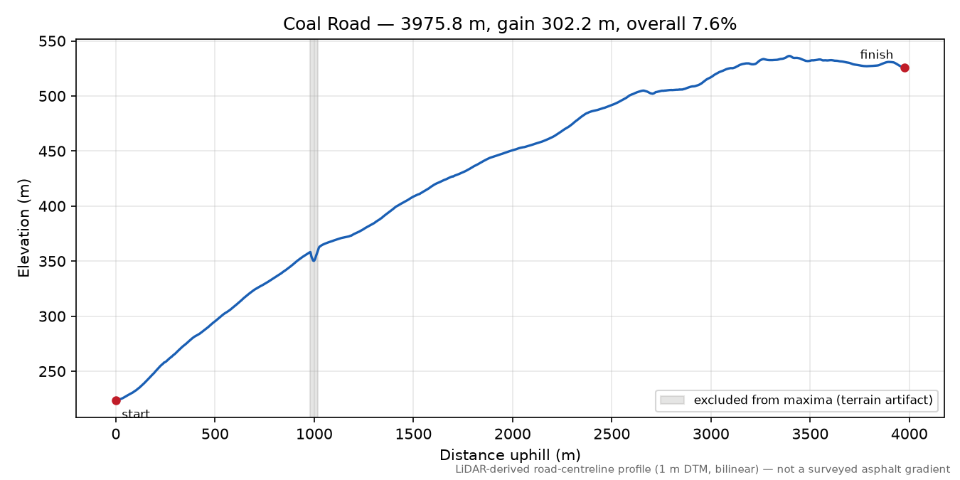 Coal Road elevation profile