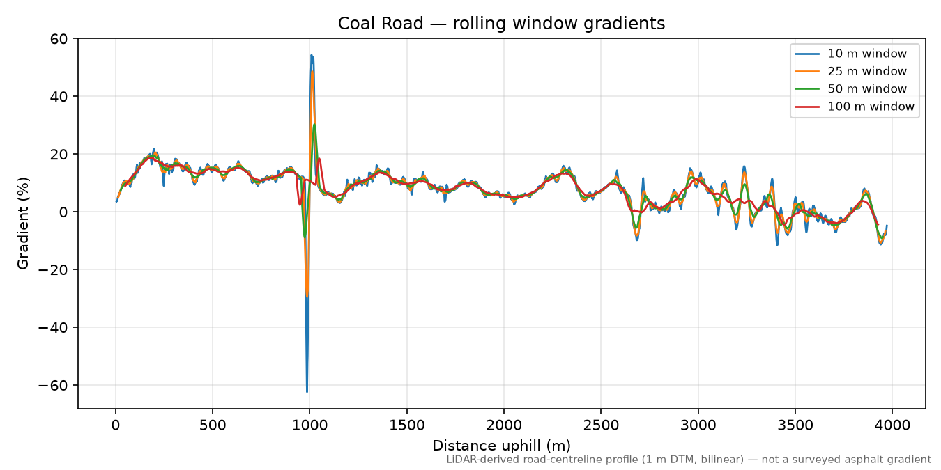Coal Road rolling gradient profile