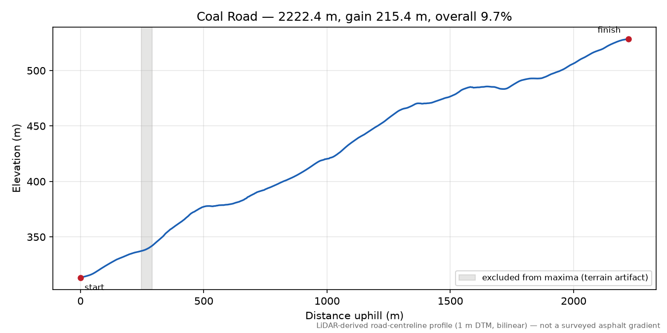Coal Road elevation profile