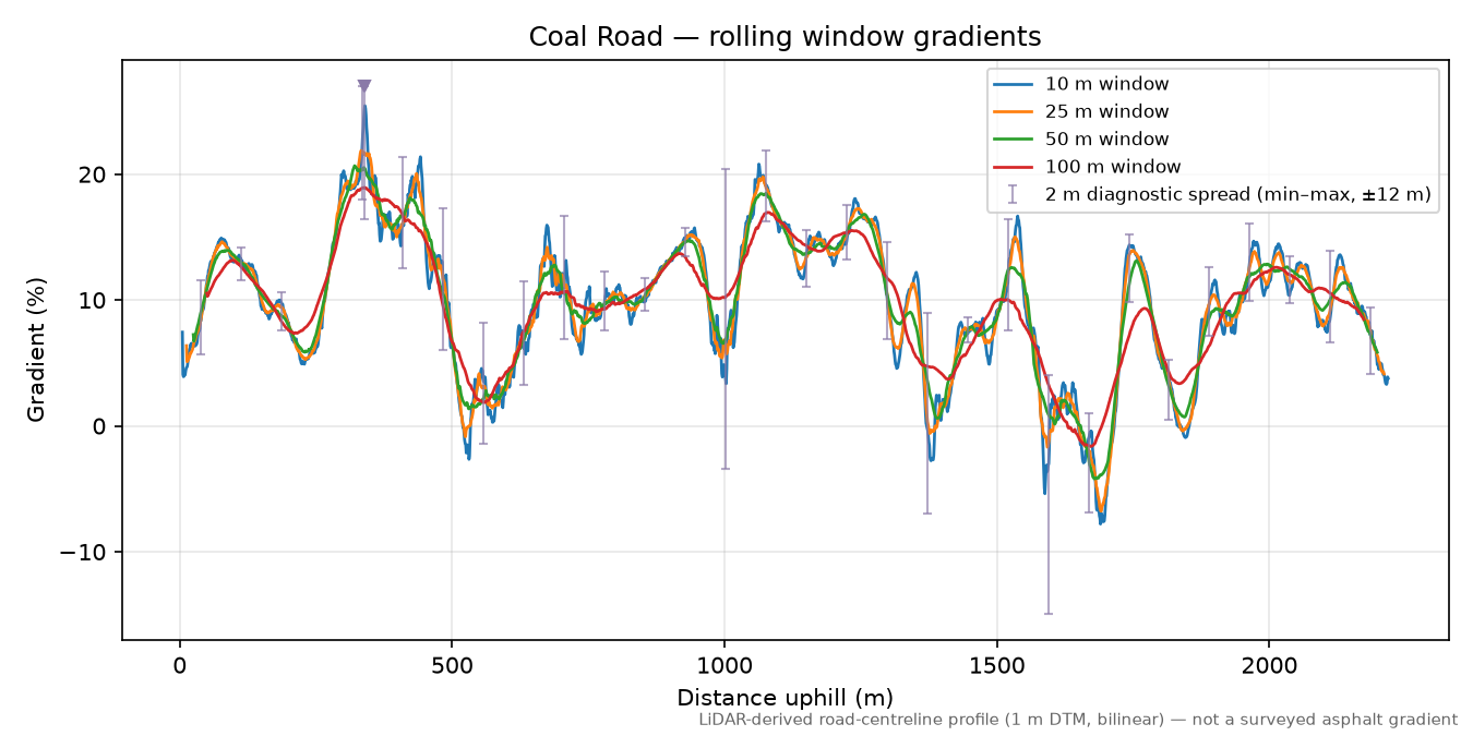 Coal Road rolling gradient profile