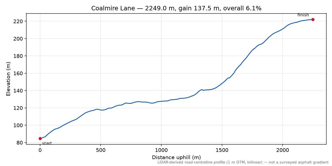 Coalmire Lane elevation profile