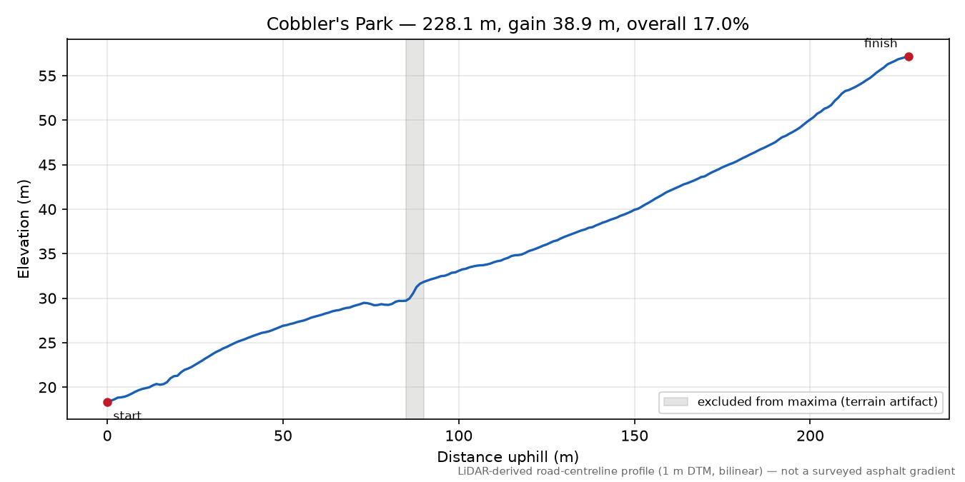 Cobbler's Park elevation profile