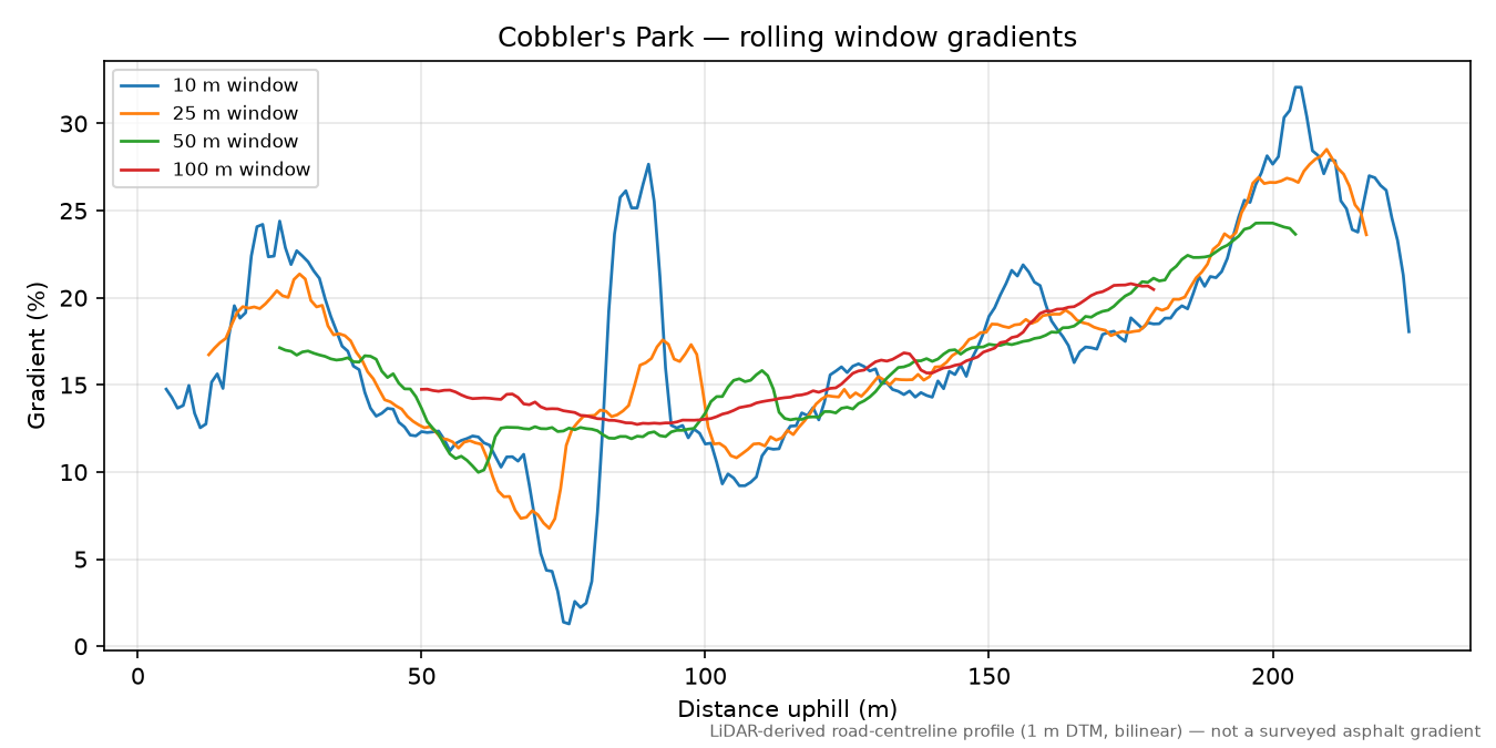 Cobbler's Park rolling gradient profile