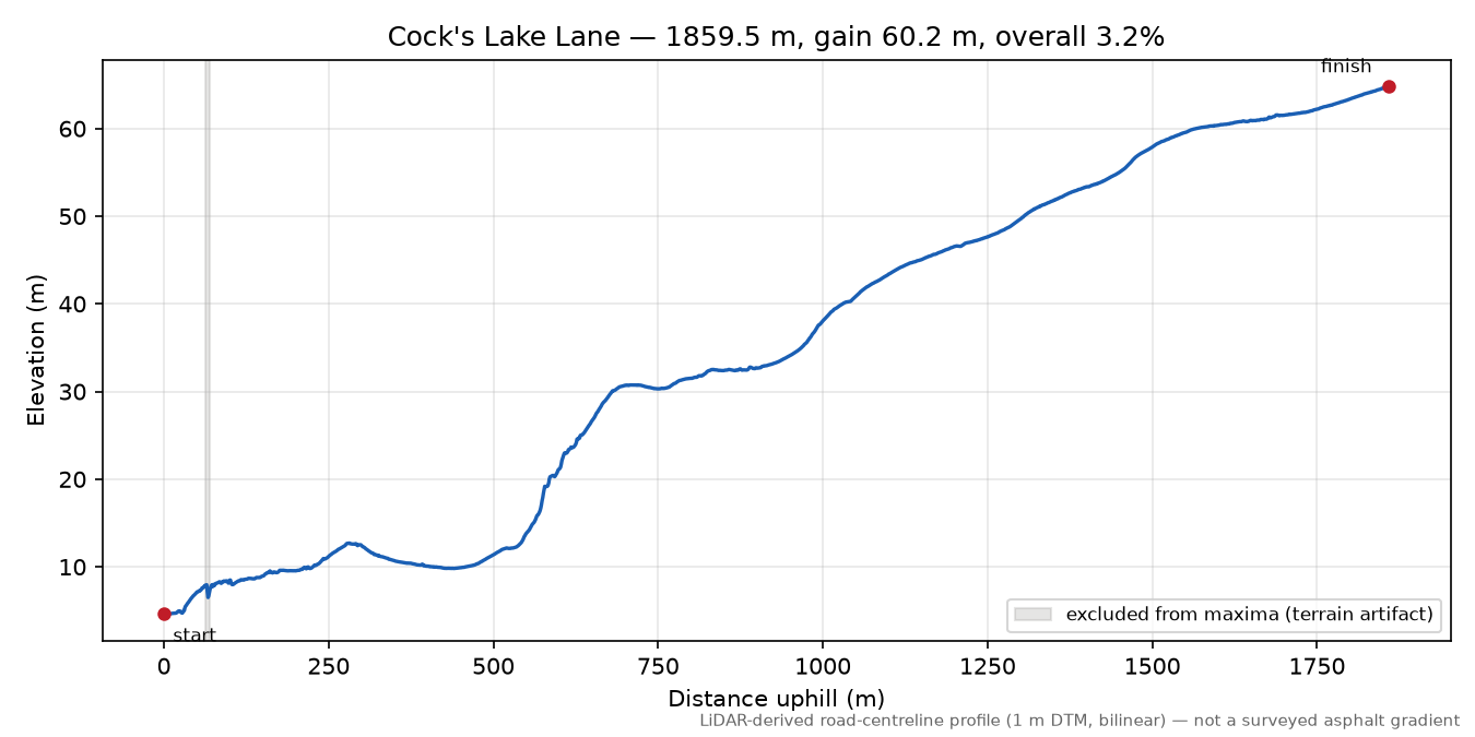 Cock's Lake Lane elevation profile