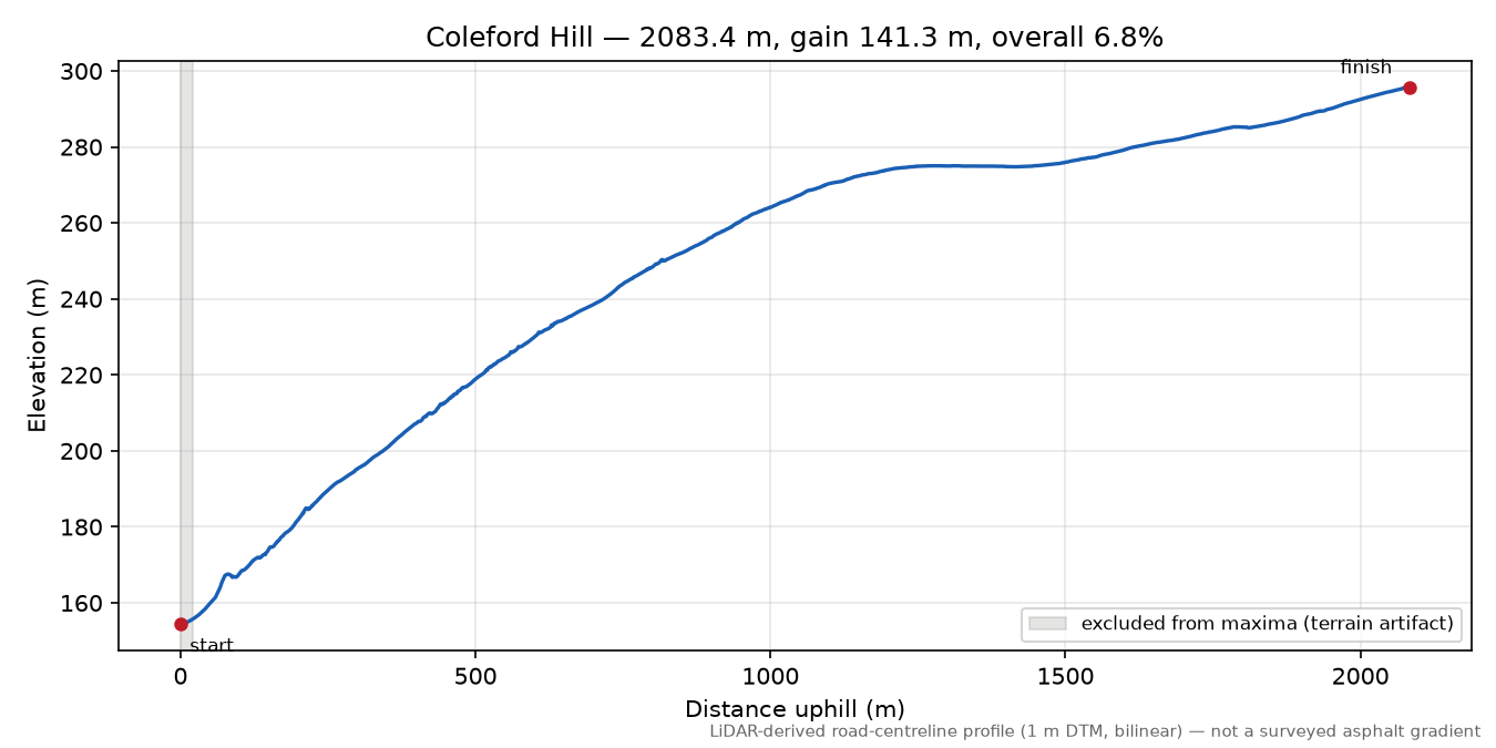 Coleford Hill elevation profile