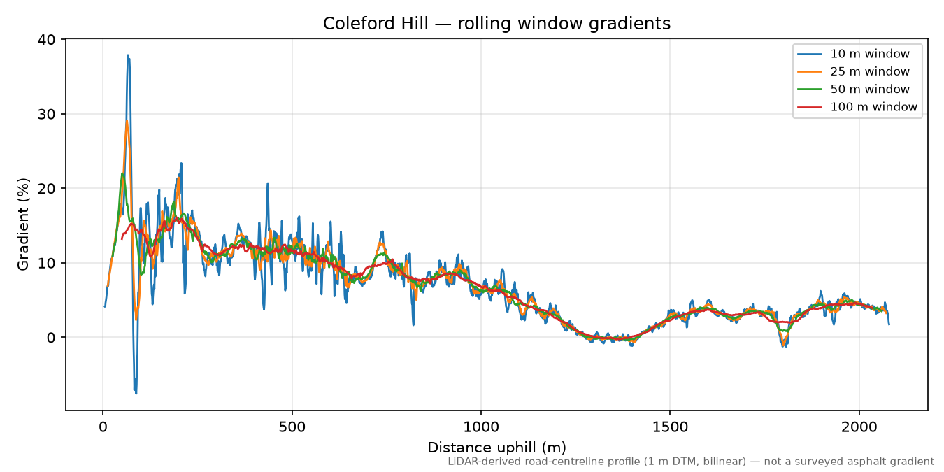 Coleford Hill rolling gradient profile