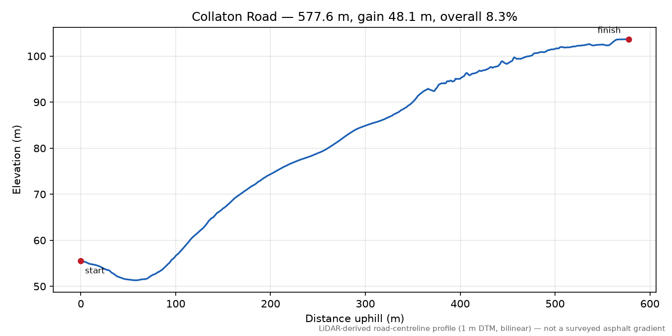 Collaton Road elevation profile