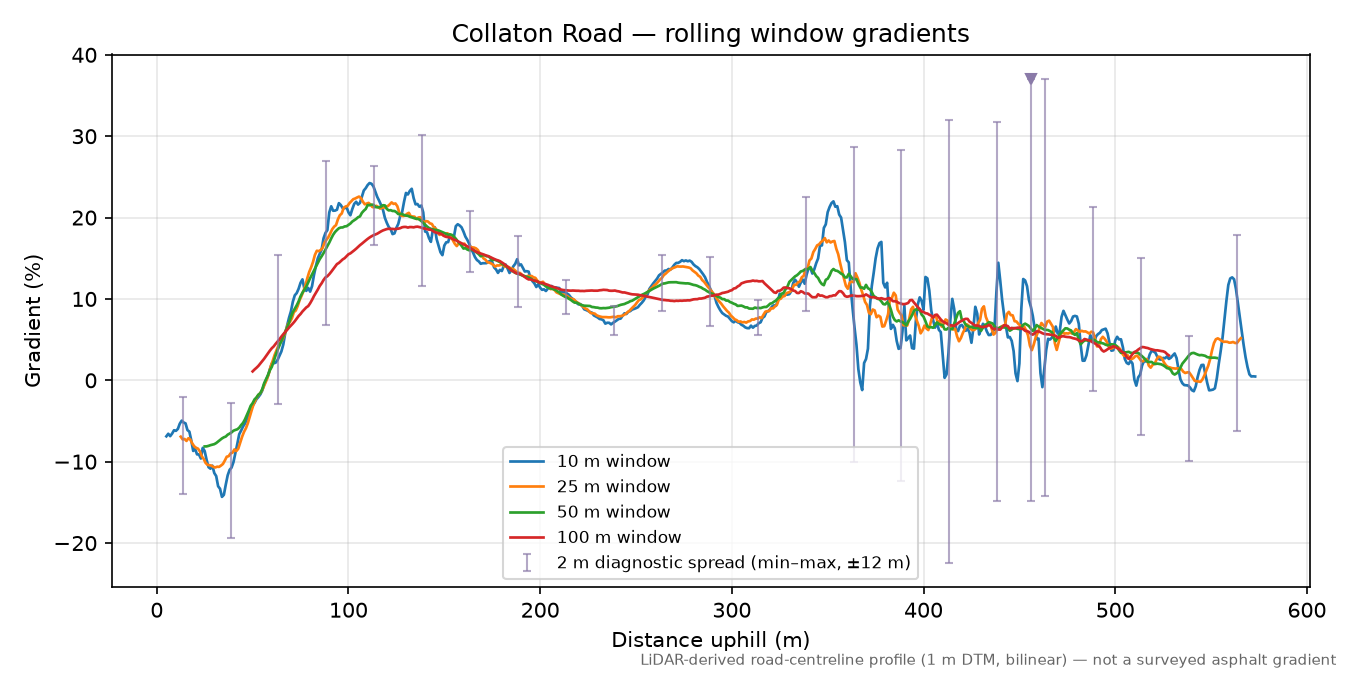Collaton Road rolling gradient profile