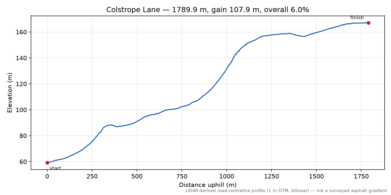 Colstrope Lane elevation profile