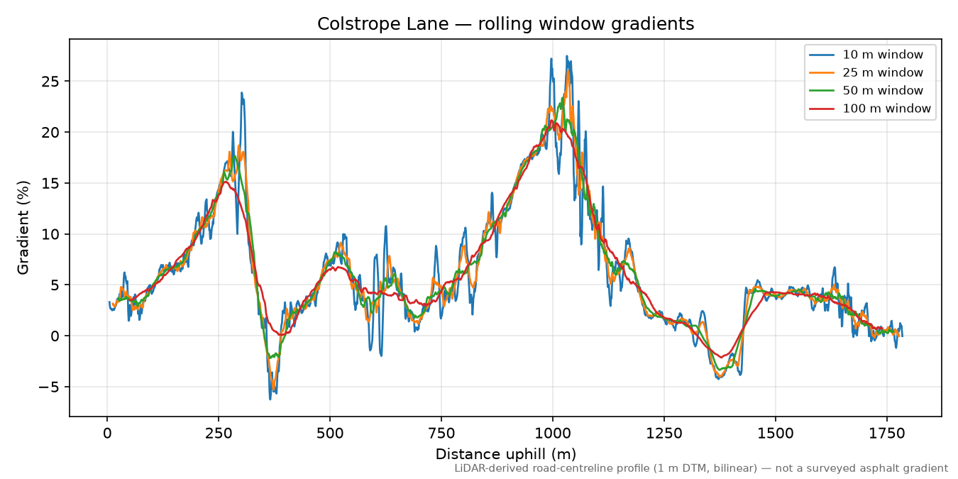 Colstrope Lane rolling gradient profile