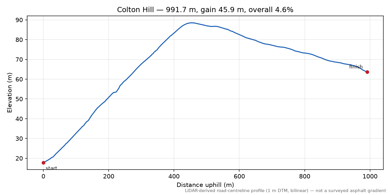 Colton Hill elevation profile