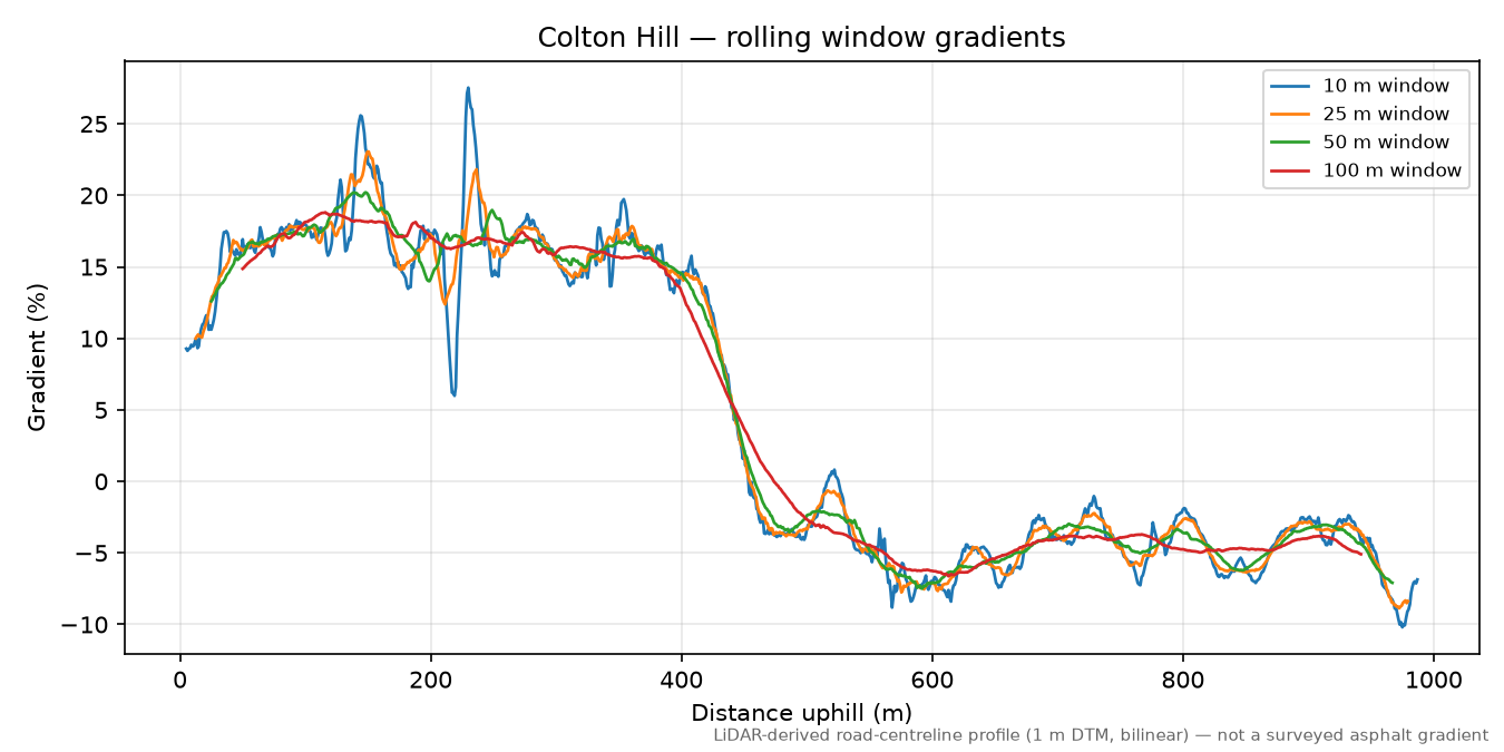 Colton Hill rolling gradient profile